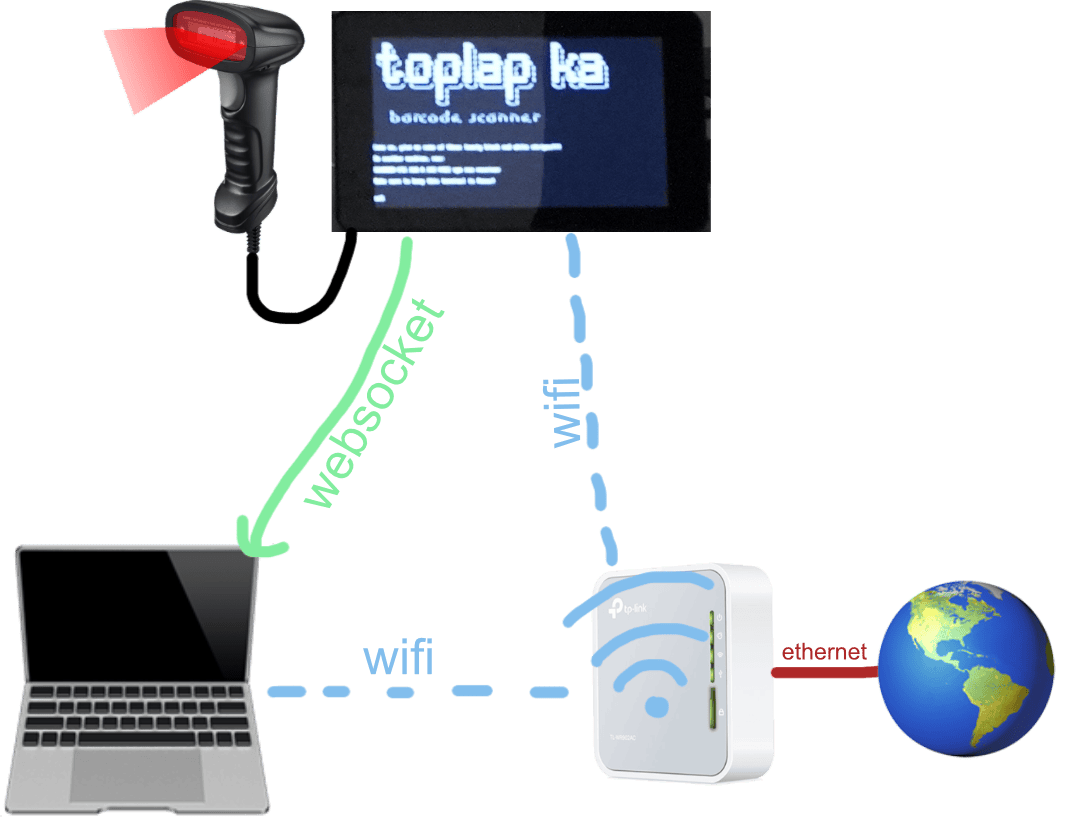 Barcode Scanner + Live Coding
